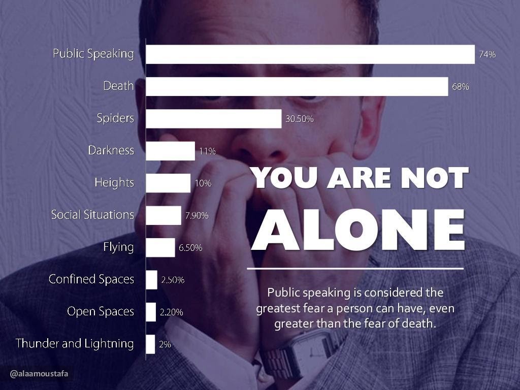 fear of public speaking statistics